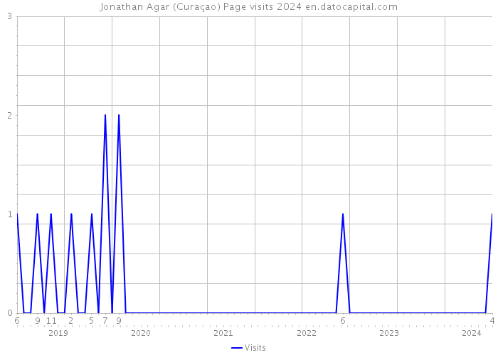 Jonathan Agar (Curaçao) Page visits 2024 