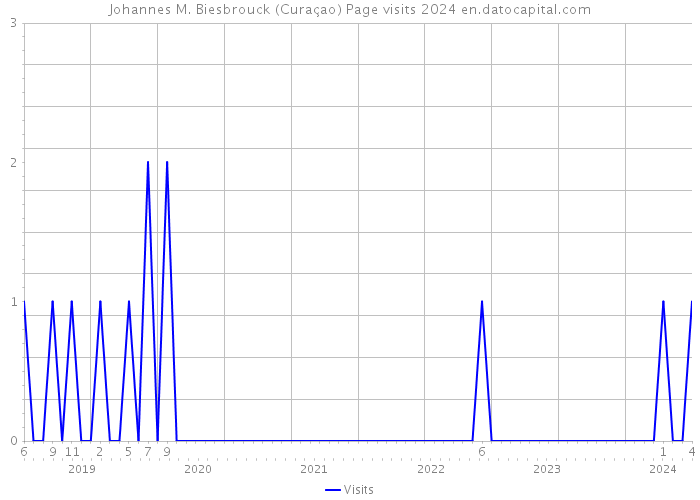 Johannes M. Biesbrouck (Curaçao) Page visits 2024 