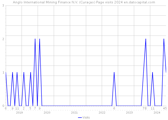 Anglo International Mining Finance N.V. (Curaçao) Page visits 2024 