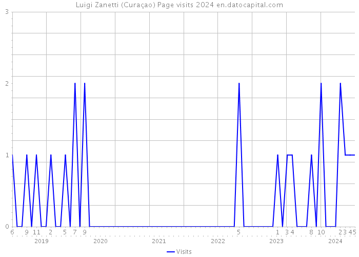 Luigi Zanetti (Curaçao) Page visits 2024 