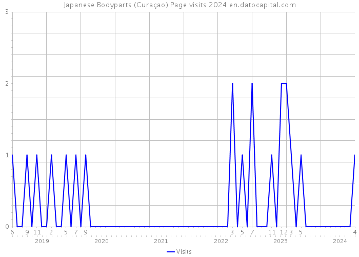 Japanese Bodyparts (Curaçao) Page visits 2024 