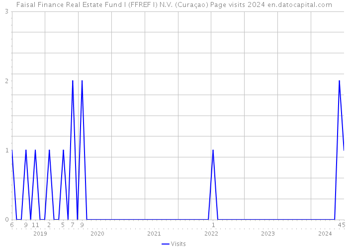 Faisal Finance Real Estate Fund I (FFREF I) N.V. (Curaçao) Page visits 2024 