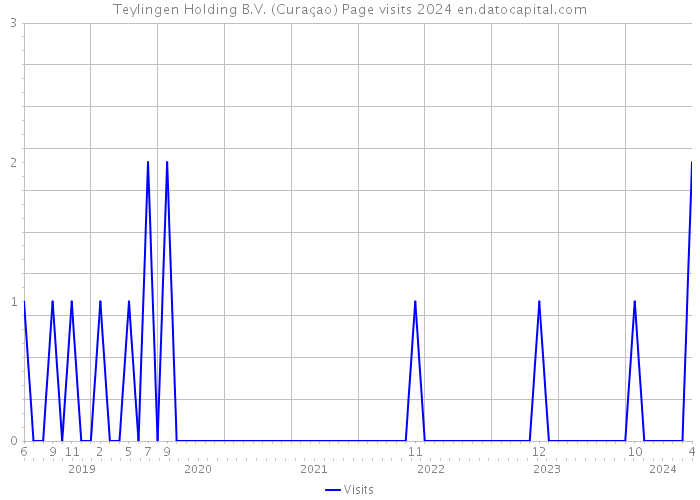 Teylingen Holding B.V. (Curaçao) Page visits 2024 