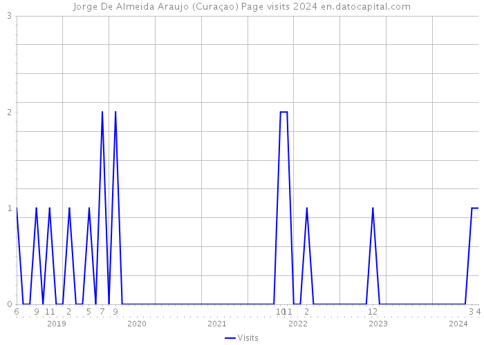 Jorge De Almeida Araujo (Curaçao) Page visits 2024 