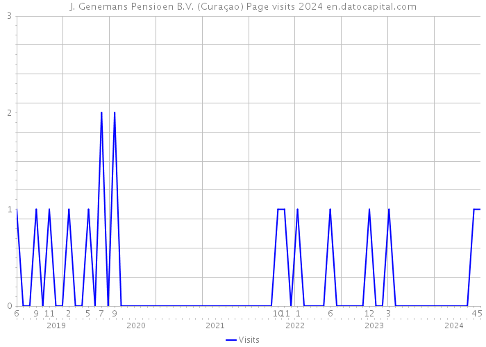 J. Genemans Pensioen B.V. (Curaçao) Page visits 2024 