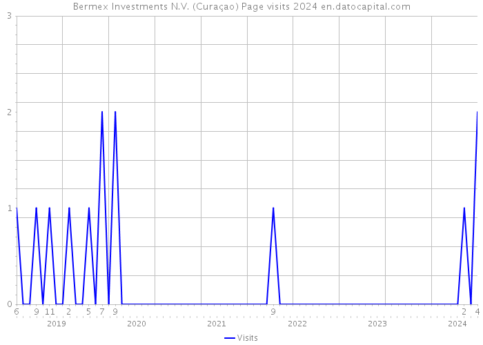 Bermex Investments N.V. (Curaçao) Page visits 2024 