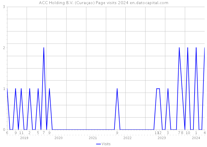 ACC Holding B.V. (Curaçao) Page visits 2024 