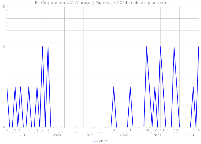 Bit Corporation N.V. (Curaçao) Page visits 2024 