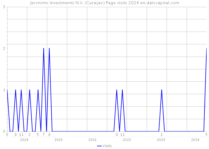 Jeronimo Investments N.V. (Curaçao) Page visits 2024 