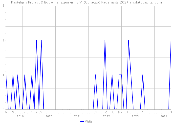 Kastelijns Project & Bouwmanagement B.V. (Curaçao) Page visits 2024 