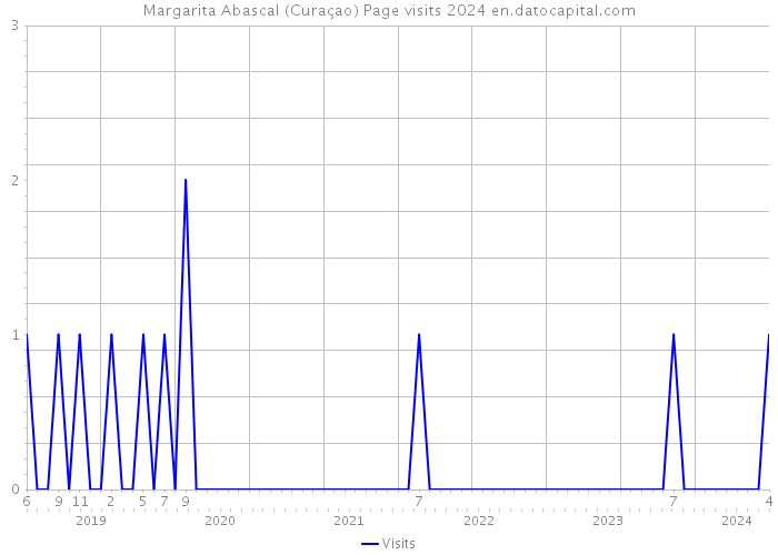 Margarita Abascal (Curaçao) Page visits 2024 