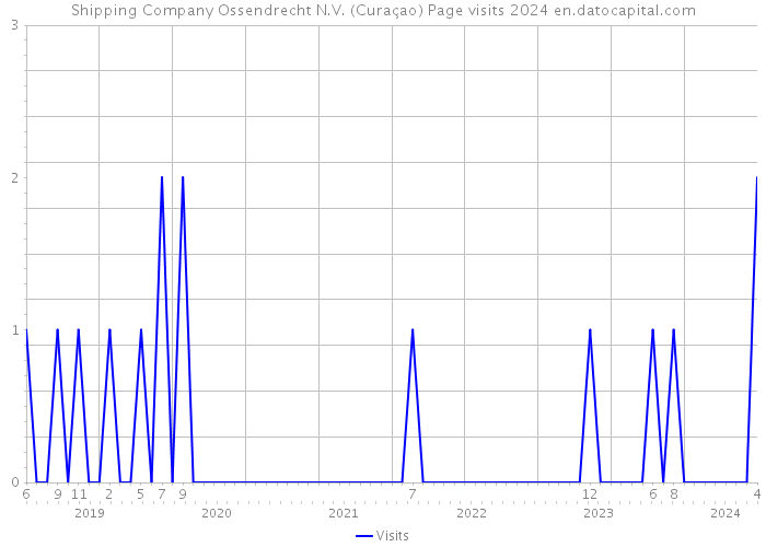 Shipping Company Ossendrecht N.V. (Curaçao) Page visits 2024 