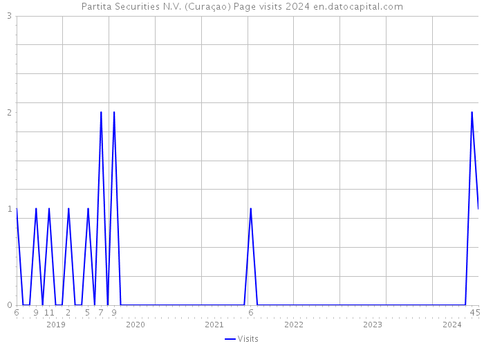 Partita Securities N.V. (Curaçao) Page visits 2024 