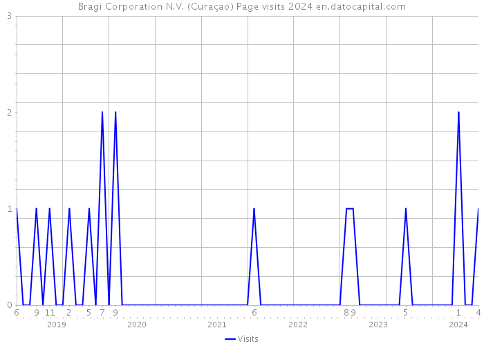 Bragi Corporation N.V. (Curaçao) Page visits 2024 