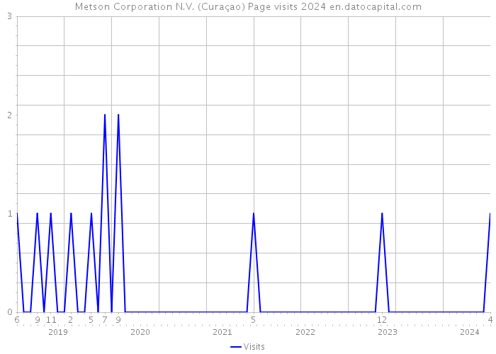 Metson Corporation N.V. (Curaçao) Page visits 2024 