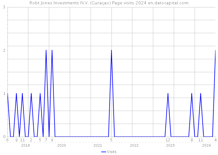 Robt Jones Investments N.V. (Curaçao) Page visits 2024 