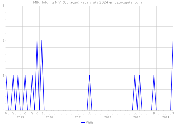 MIR Holding N.V. (Curaçao) Page visits 2024 
