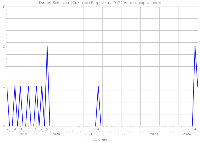 Daniel Schlatter (Curaçao) Page visits 2024 