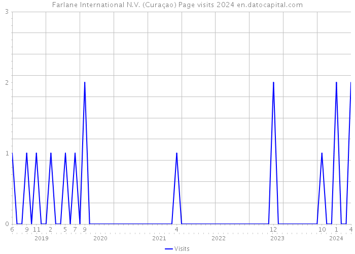 Farlane International N.V. (Curaçao) Page visits 2024 