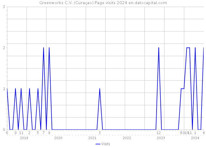 Greenworks C.V. (Curaçao) Page visits 2024 