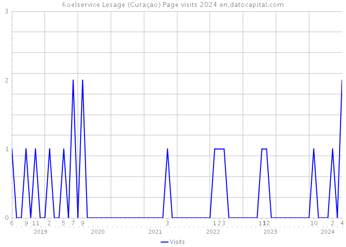 Koelservice Lesage (Curaçao) Page visits 2024 