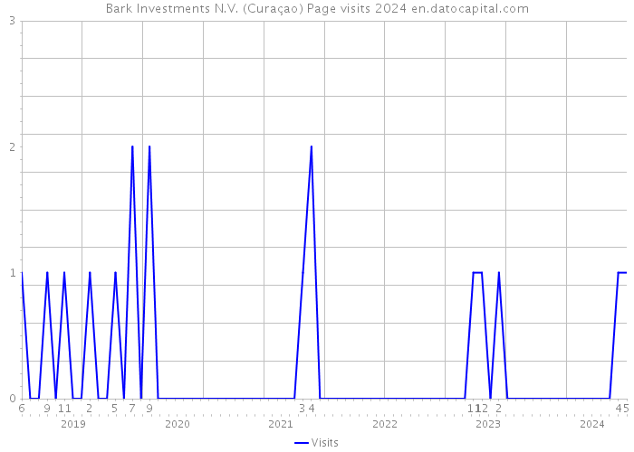 Bark Investments N.V. (Curaçao) Page visits 2024 
