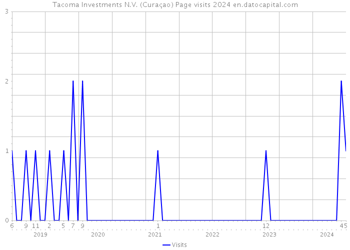 Tacoma Investments N.V. (Curaçao) Page visits 2024 