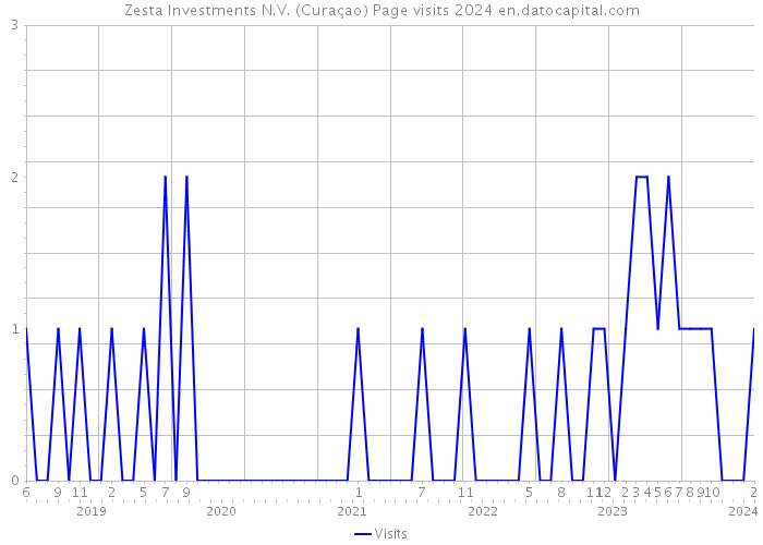 Zesta Investments N.V. (Curaçao) Page visits 2024 