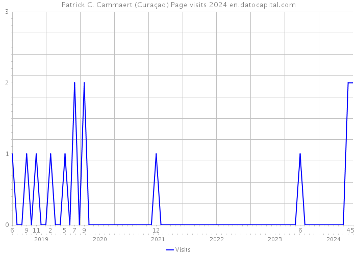 Patrick C. Cammaert (Curaçao) Page visits 2024 