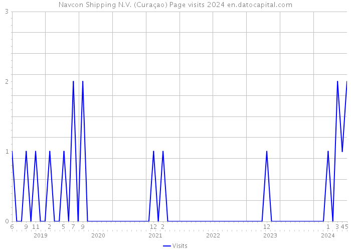 Navcon Shipping N.V. (Curaçao) Page visits 2024 