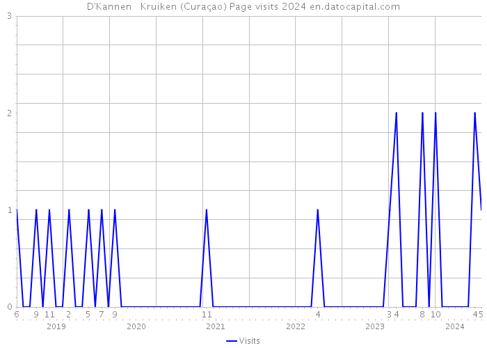 D'Kannen + Kruiken (Curaçao) Page visits 2024 