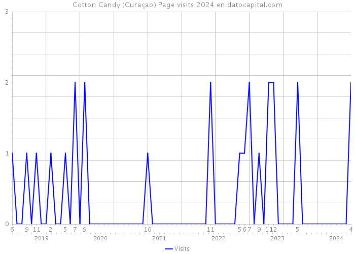 Cotton Candy (Curaçao) Page visits 2024 