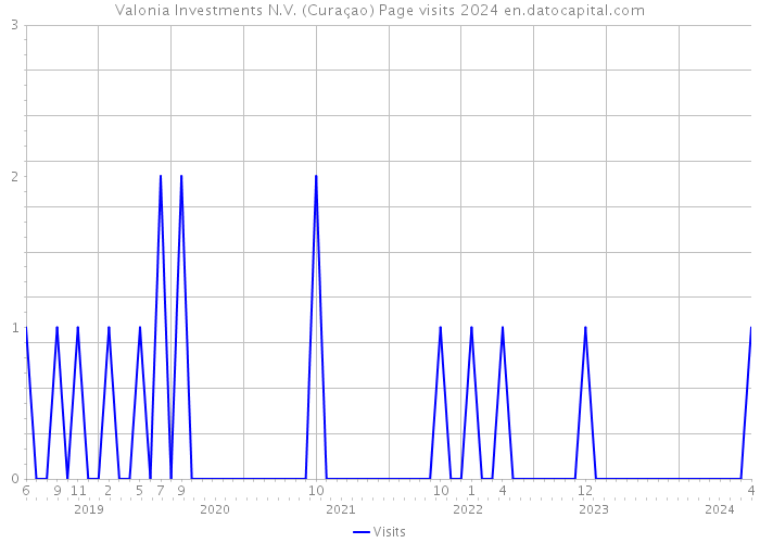 Valonia Investments N.V. (Curaçao) Page visits 2024 