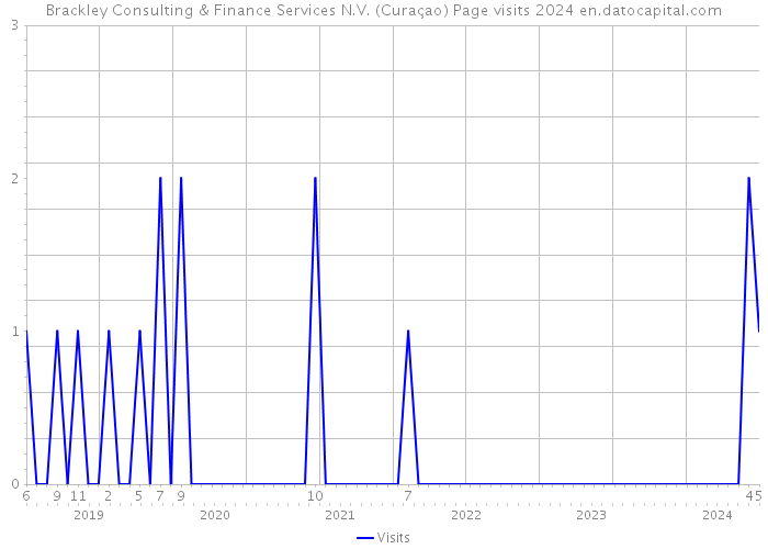 Brackley Consulting & Finance Services N.V. (Curaçao) Page visits 2024 