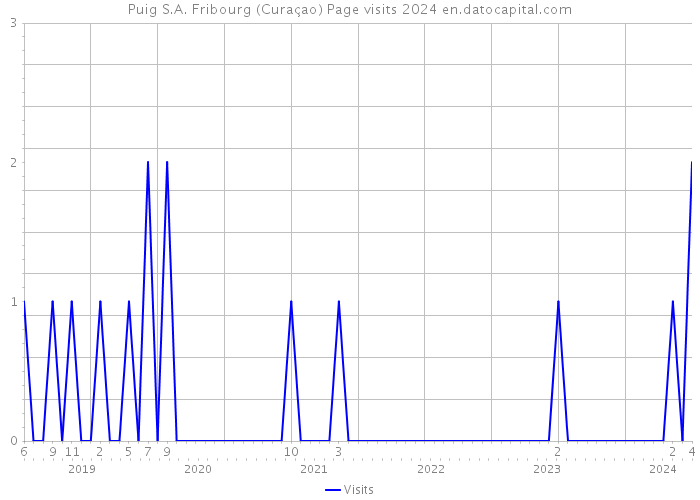 Puig S.A. Fribourg (Curaçao) Page visits 2024 