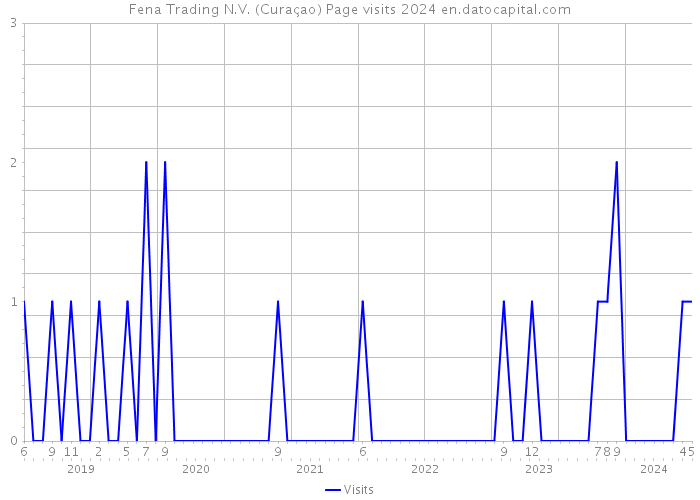 Fena Trading N.V. (Curaçao) Page visits 2024 
