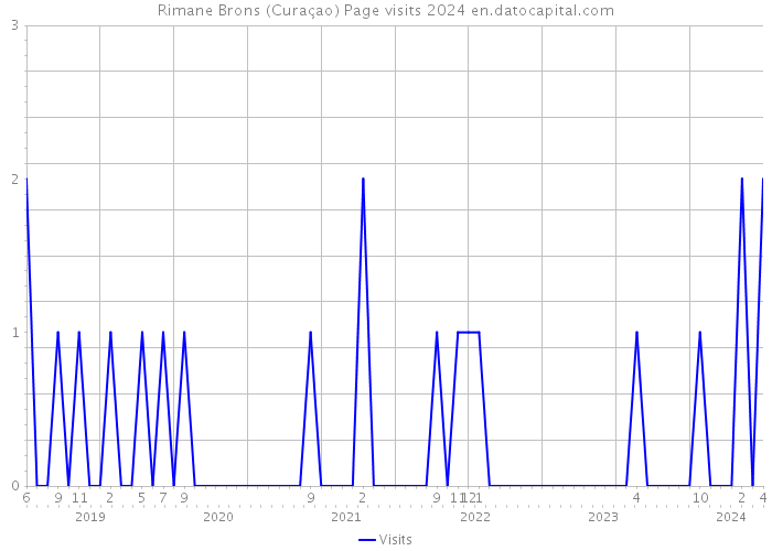 Rimane Brons (Curaçao) Page visits 2024 