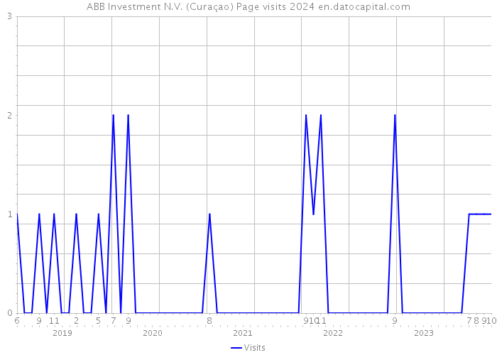 ABB Investment N.V. (Curaçao) Page visits 2024 