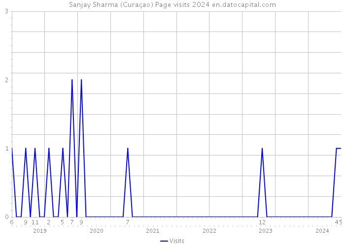 Sanjay Sharma (Curaçao) Page visits 2024 
