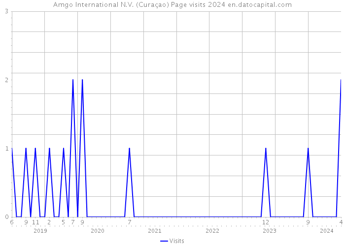 Amgo International N.V. (Curaçao) Page visits 2024 