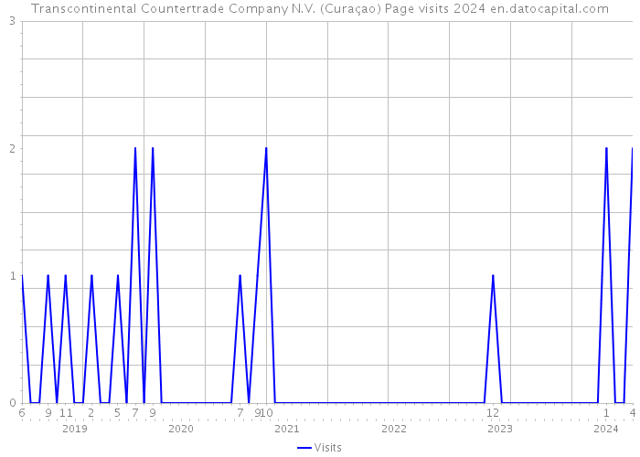 Transcontinental Countertrade Company N.V. (Curaçao) Page visits 2024 
