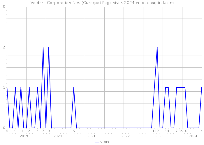 Valdera Corporation N.V. (Curaçao) Page visits 2024 