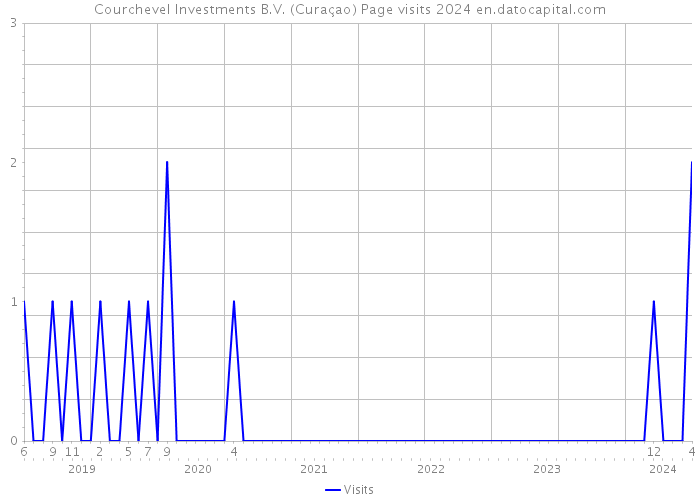 Courchevel Investments B.V. (Curaçao) Page visits 2024 