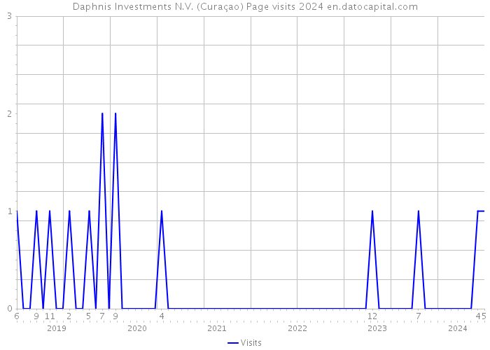 Daphnis Investments N.V. (Curaçao) Page visits 2024 