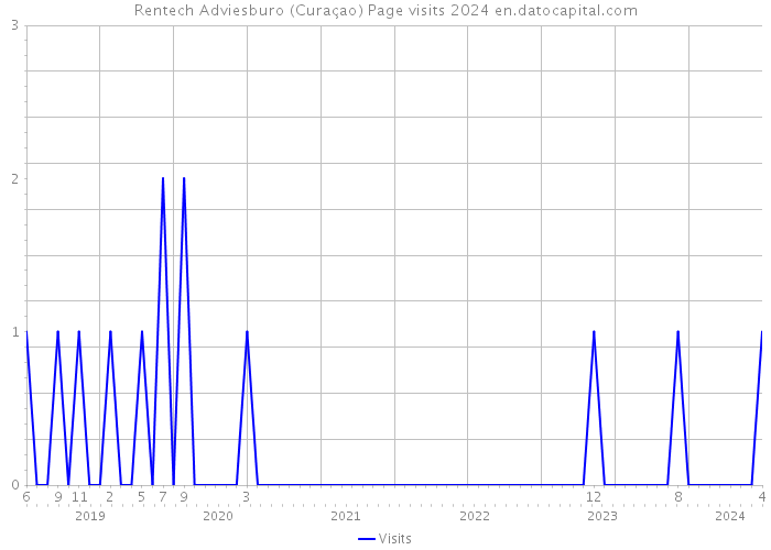 Rentech Adviesburo (Curaçao) Page visits 2024 