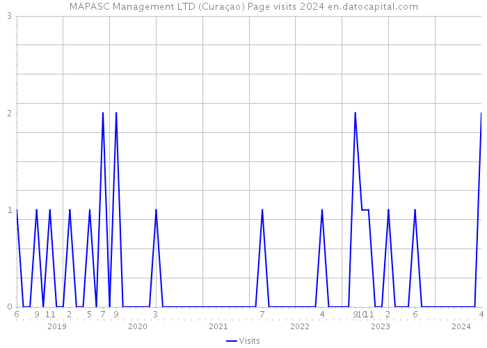 MAPASC Management LTD (Curaçao) Page visits 2024 