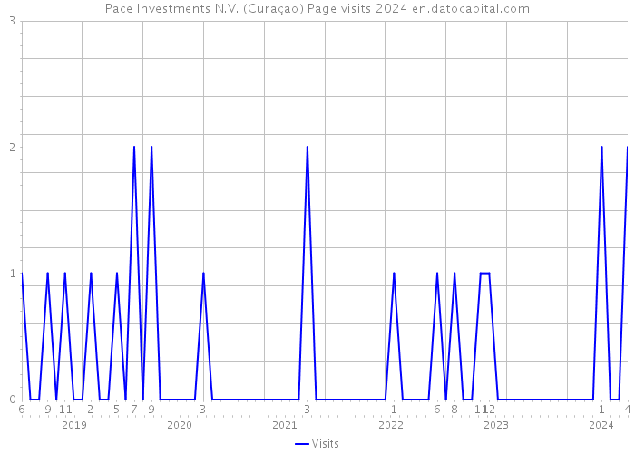 Pace Investments N.V. (Curaçao) Page visits 2024 