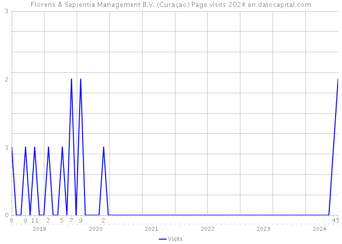 Florens & Sapientia Management B.V. (Curaçao) Page visits 2024 