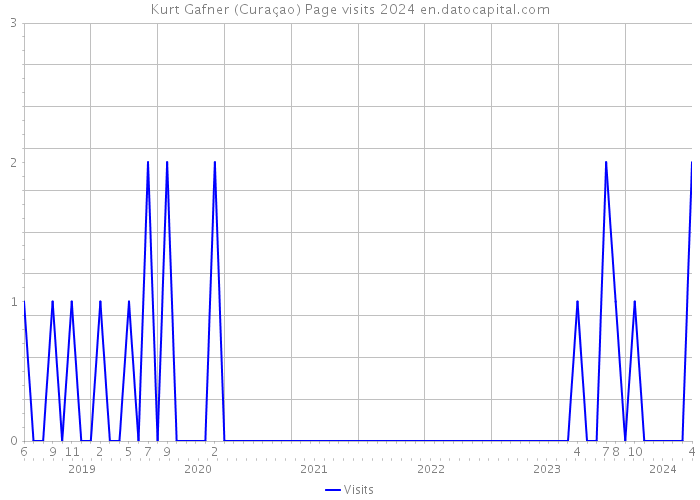Kurt Gafner (Curaçao) Page visits 2024 