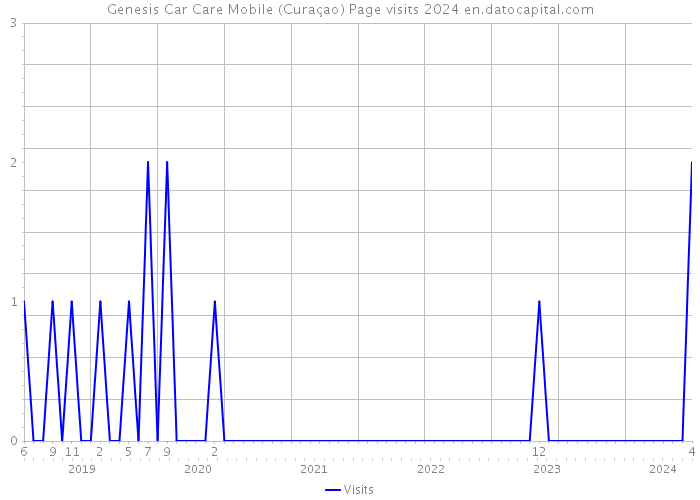 Genesis Car Care Mobile (Curaçao) Page visits 2024 